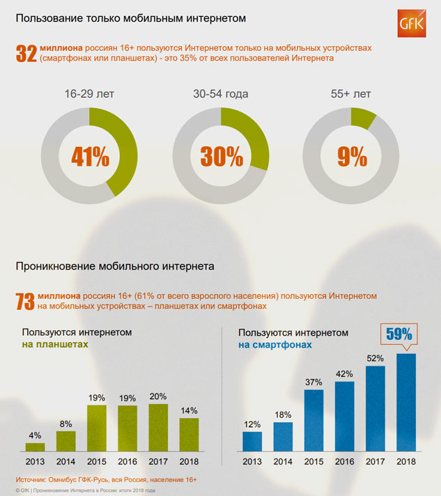 Если годом ранее mobile only пользователей было 18%, то за год этот сегмент вырос в два раза и к началу 2019 составляет более трети (35%) от всех пользователей Интернета в России