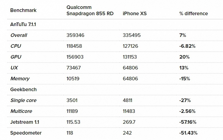 Большой тест SoC Snapdragon 855 показал, насколько всё же она быстрее Snapdragon 845