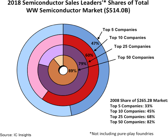 По итогам 2018 года 47% рынка полупроводниковой продукции принадлежит пяти компаниям