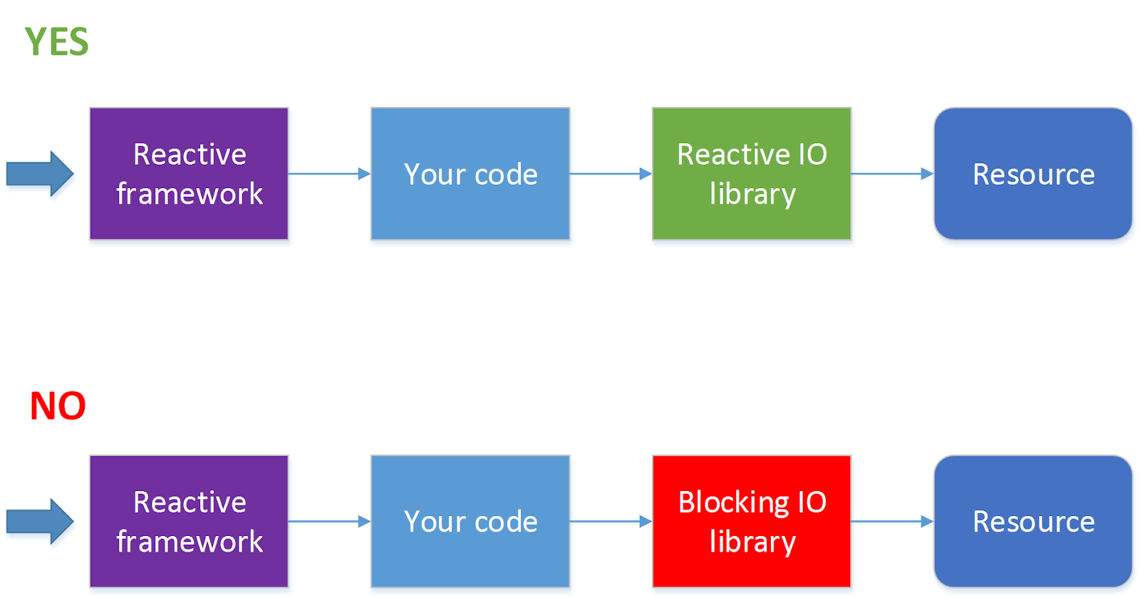 Всегда ли нужны Docker, микросервисы и реактивное программирование? - 7