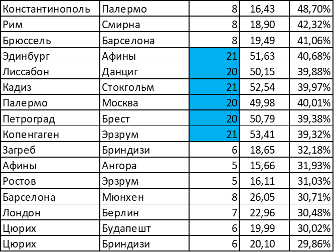 Ticket to Ride.Европа — скромные шаги в арифметику игры - 4