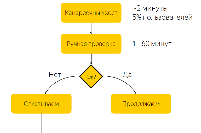 Как мы находим проблемные релизы с помощью Graphite и Moira. Опыт Яндекс.Денег - 3