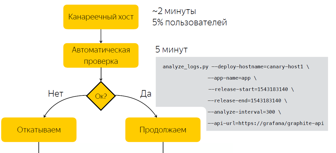 Как мы находим проблемные релизы с помощью Graphite и Moira. Опыт Яндекс.Денег - 4