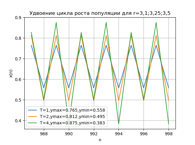 Математические модели хаоса - 17