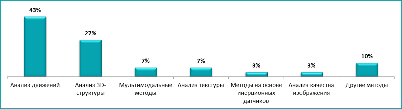 Антиспуфинг: как системы распознавания лиц противостоят мошенникам? - 2 image