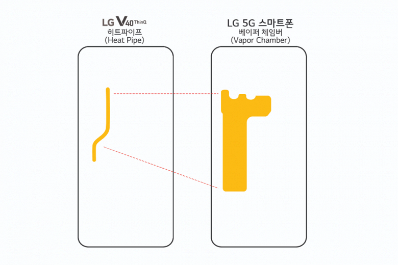 Флагман LG оснащен «испарительной камерой», которая поможет более эффективно бороться с нагревом, вызванным модемом 5G