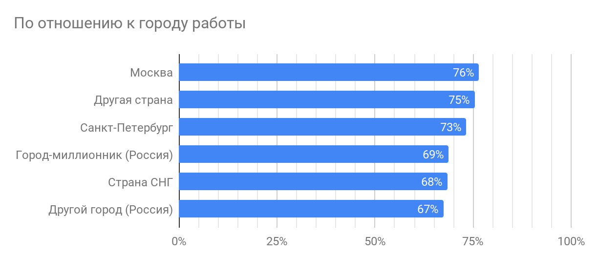 Профессиональное выгорание в ИТ (результаты исследования «Моего круга») - 12