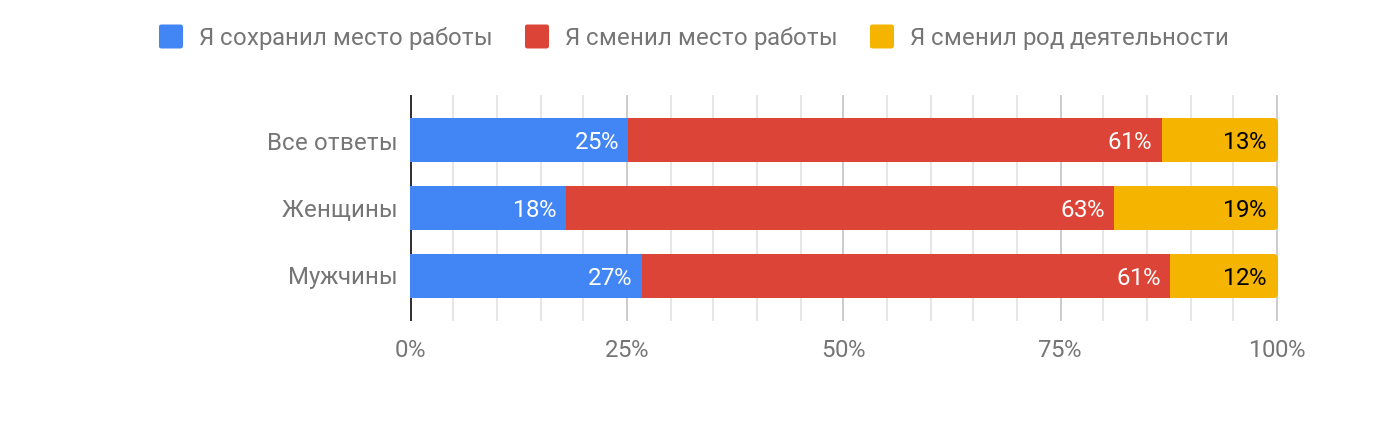 Профессиональное выгорание в ИТ (результаты исследования «Моего круга») - 15