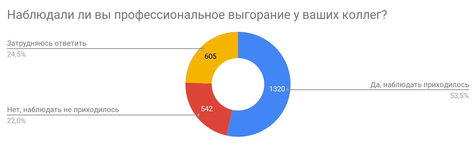 Профессиональное выгорание в ИТ (результаты исследования «Моего круга») - 18