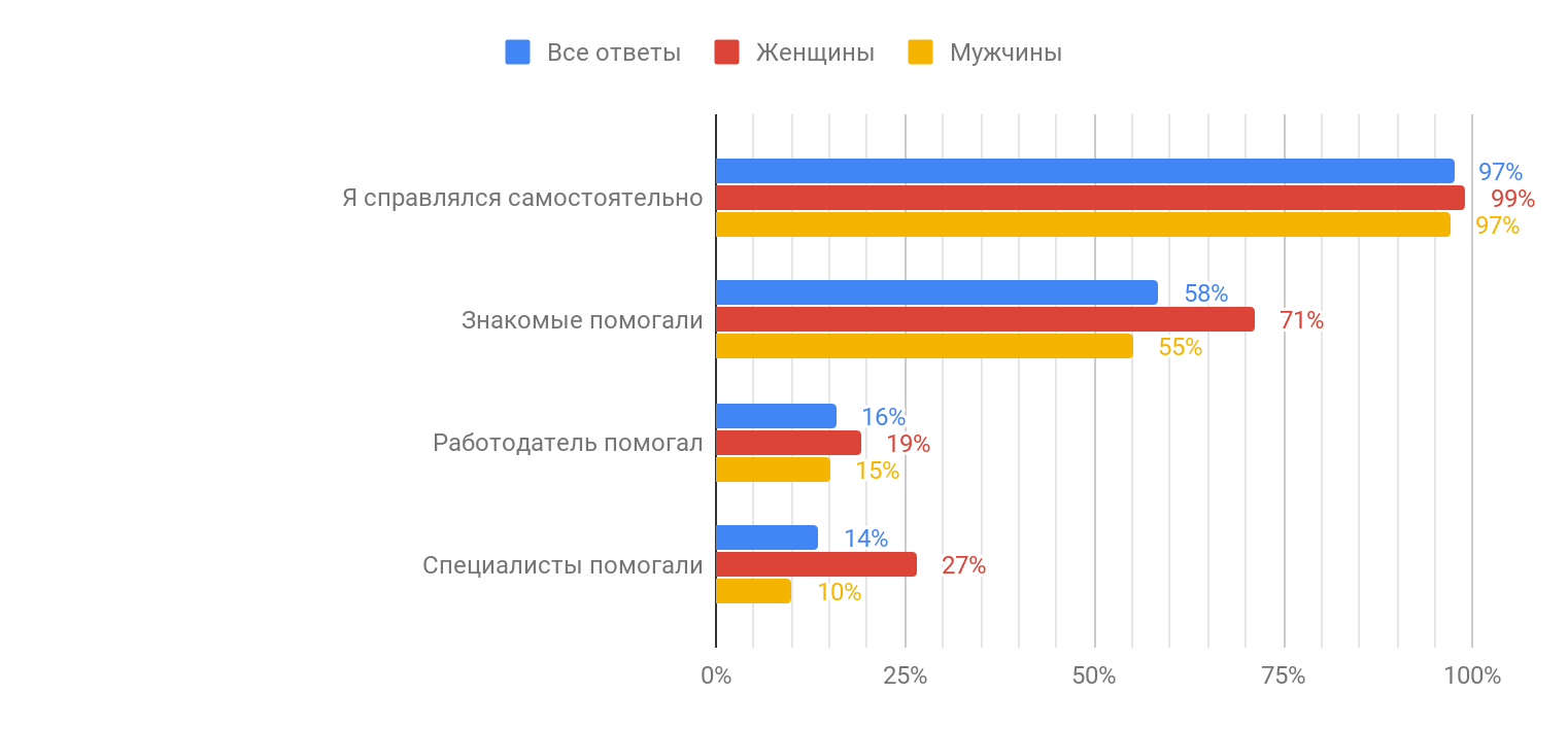 Профессиональное выгорание в ИТ (результаты исследования «Моего круга») - 31