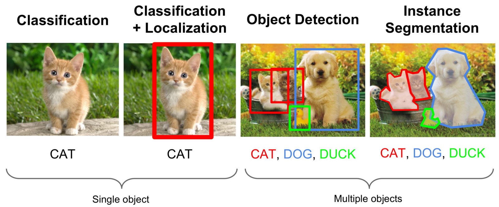 Computer vision task classification