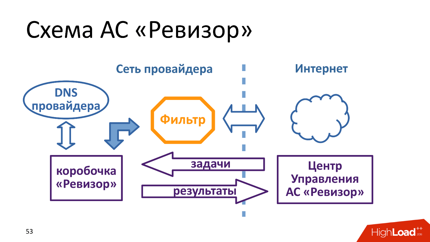 Технические аспекты блокировки интернета в России. Проблемы и перспективы - 7