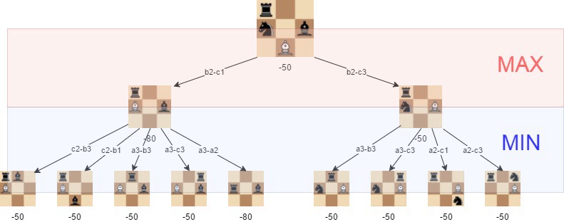 Создаем несложный шахматный ИИ: 5 простых этапов - 6