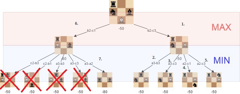 Создаем несложный шахматный ИИ: 5 простых этапов - 7