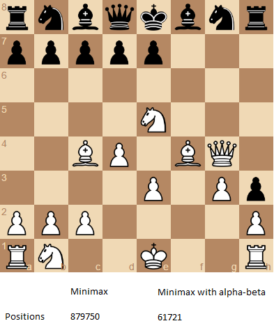 Создаем несложный шахматный ИИ: 5 простых этапов - 8