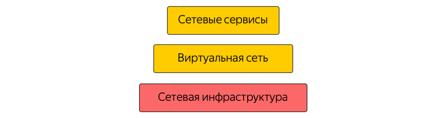 MPLS повсюду. Как устроена сетевая инфраструктура Яндекс.Облака - 2