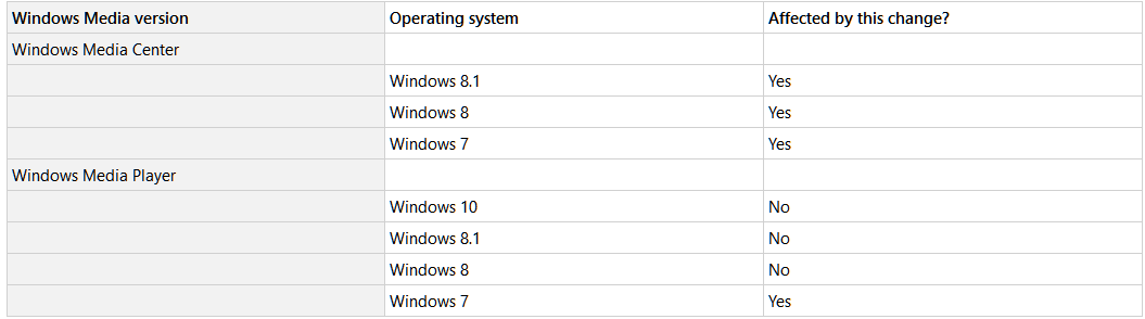 Microsoft урезала функциональность WMP в Windows 7, оставив ее прежней в Windows 8 и 10 - 2