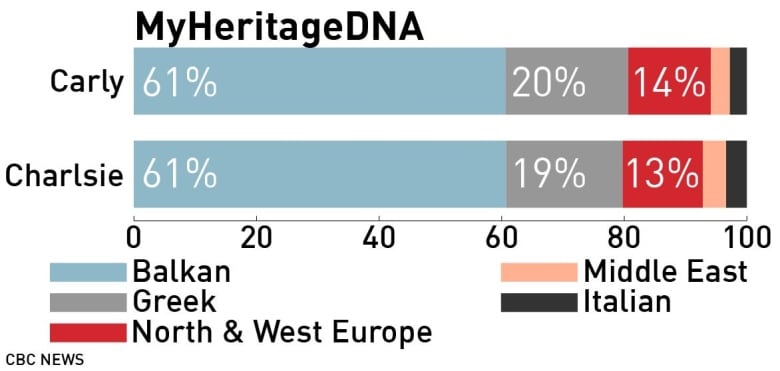 Близнецы получили «загадочные» результаты, проверив 5 сервисов поиска предков по ДНК - 5