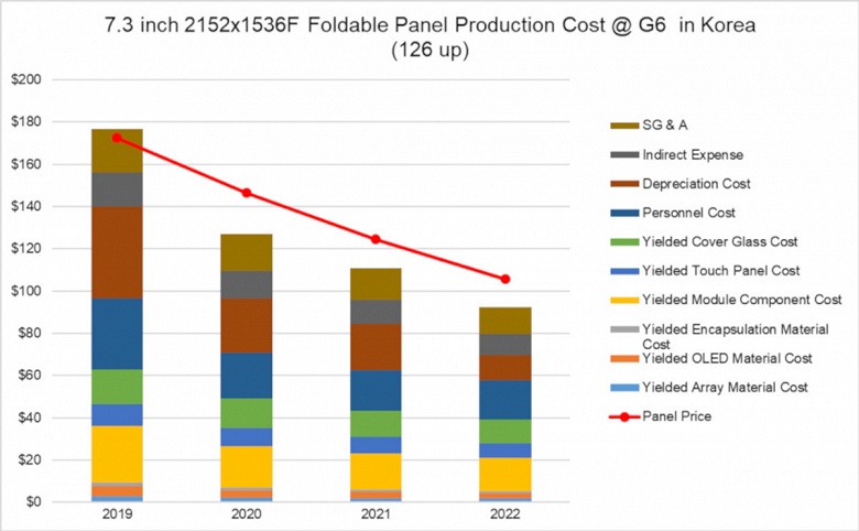 Названа себестоимость складной панели AMOLED размером 7,3 дюйма по диагонали