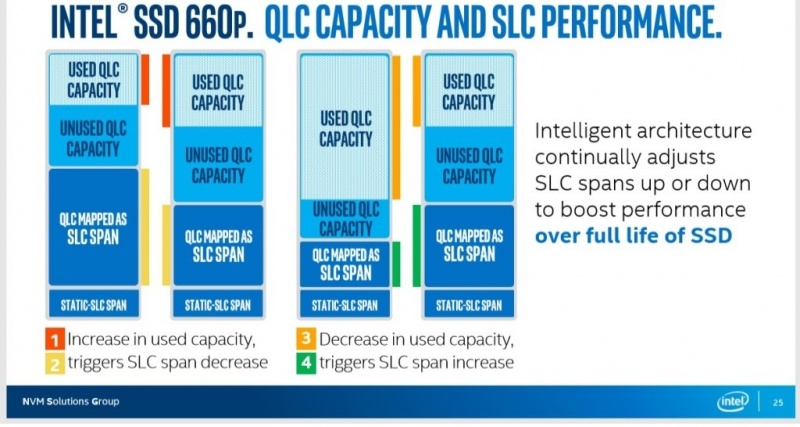 Новая статья: Обзор NVMe-накопителя Intel SSD 660p: уместна ли QLC-память в SSD для PCI Express?