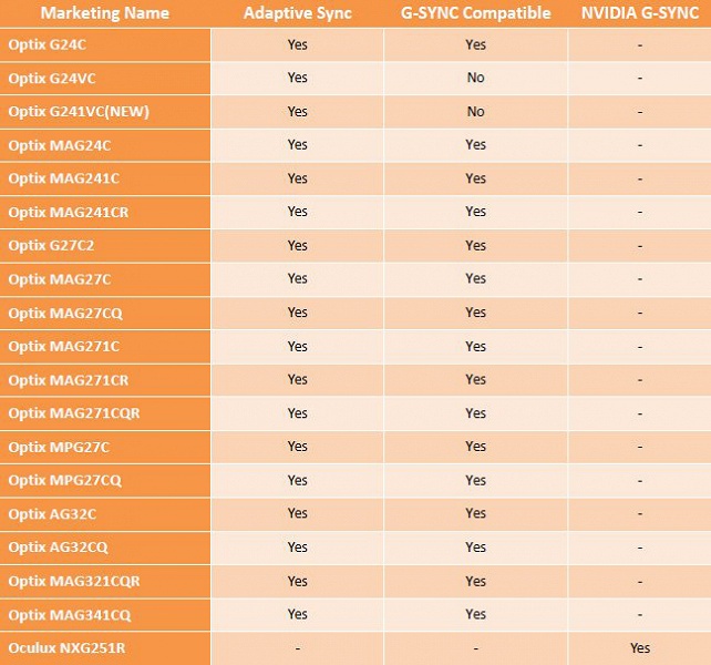 MSI опубликовала список «совместимых с G-Sync» мониторов
