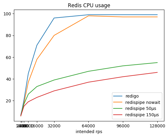 Redis CPU