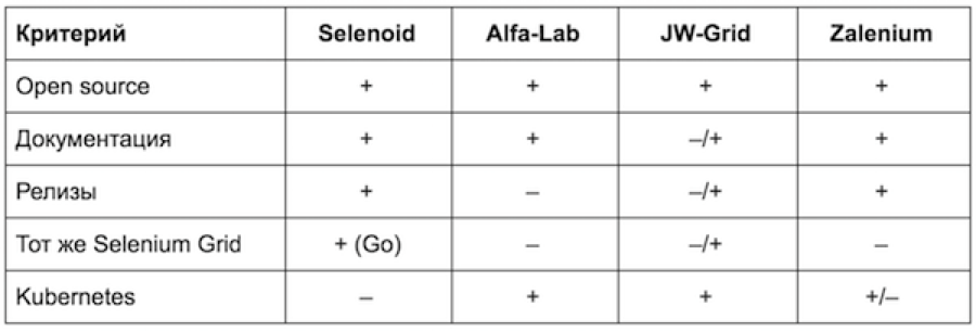 Как мы автоматизировали запуск Selenium-тестов через Moon и OpenShift - 6