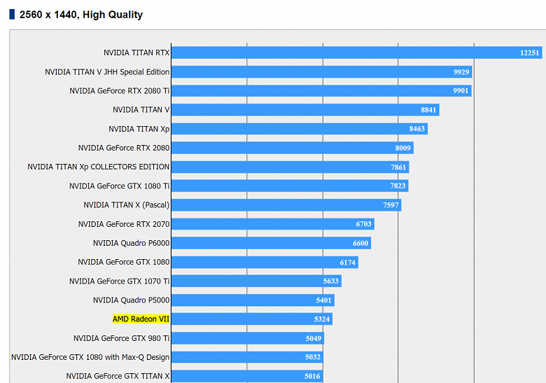 Тесты видеокарты Radeon VII демонстрируют противоречивые результаты: в 3D Mark – на уровне GeForce RTX 2080, в Final Fantasy 15 – даже хуже GeForce GTX 1070 Ti
