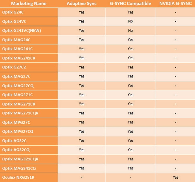 MSI опубликовала список мониторов с поддержкой Adaptive-Sync на видеокартах NVIDIA