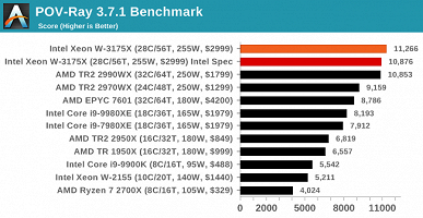 Появились первые объёмные тесты 28-ядерного процессора Intel Xeon W-3175X