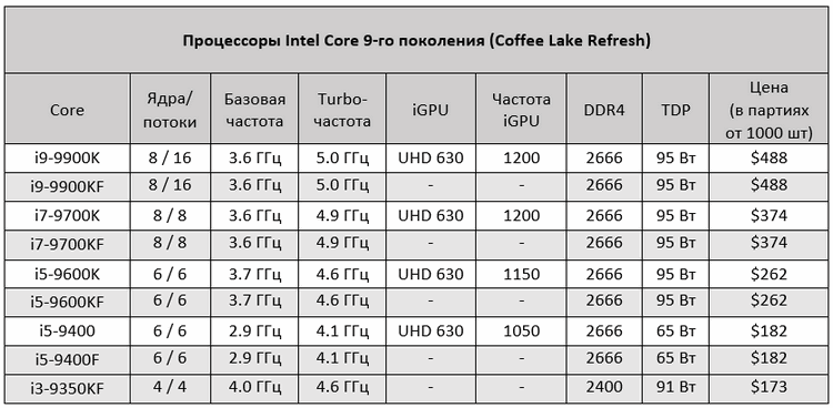 Продавцы оценивают Core i9-9900KF без встроенной графики дороже обычного Core i9-9900K