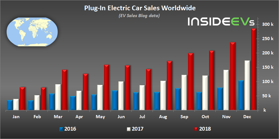 Мировые продажи в декабре и в 2018-м году: 2 миллиона проданных подключаемых электромобилей - 2