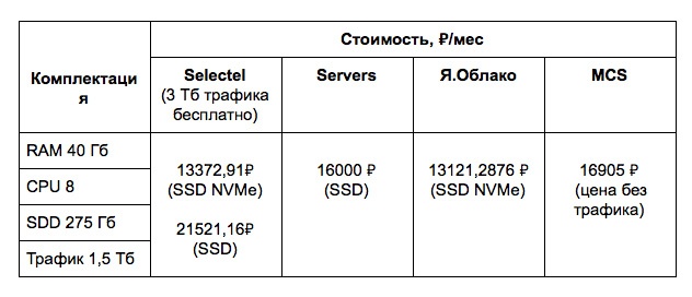 Нагрузочное тестирование CPU и SSD облачных хостеров: сравниваем Selectel, Servers, MCS и Я.Облако - 7