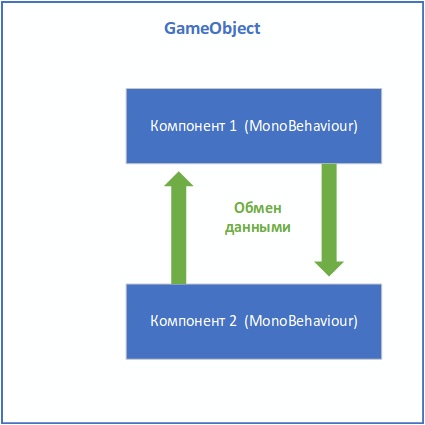 Управление состоянием и событиями между компонентами в GameObject - 12