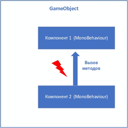 Управление состоянием и событиями между компонентами в GameObject - 13