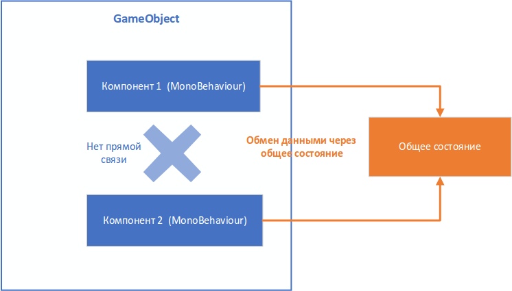Управление состоянием и событиями между компонентами в GameObject - 14