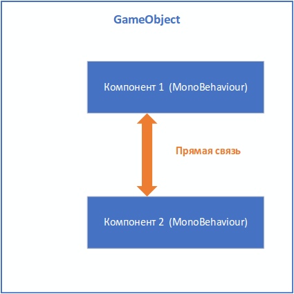 Управление состоянием и событиями между компонентами в GameObject - 2