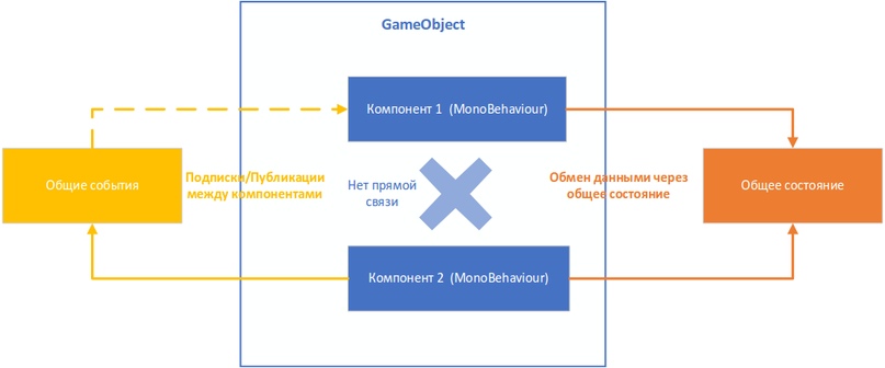 Управление состоянием и событиями между компонентами в GameObject - 27