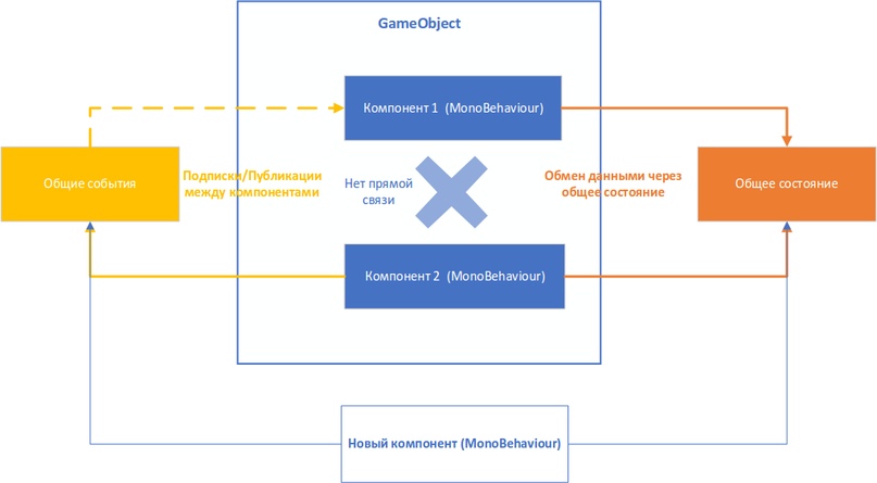 Управление состоянием и событиями между компонентами в GameObject - 38