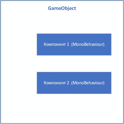 Управление состоянием и событиями между компонентами в GameObject - 1