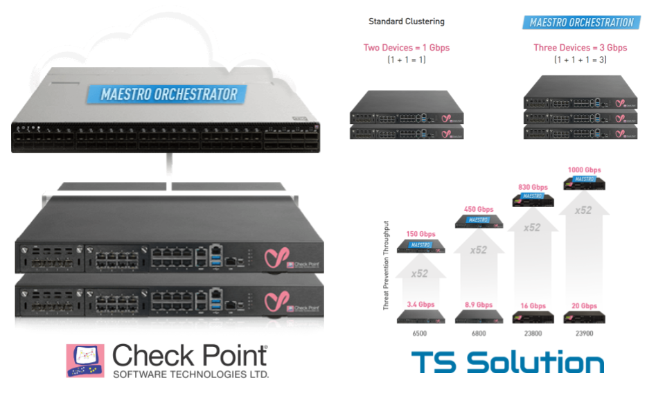 Check Point Maestro Hyperscale Network Security — новая масштабируемая security платформа - 1