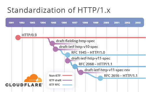 HTTP-3: от корней до кончиков - 4