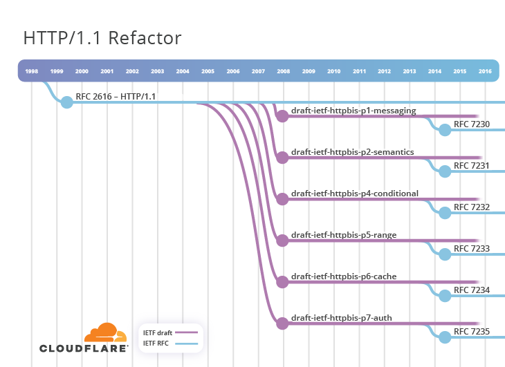 HTTP-3: от корней до кончиков - 7