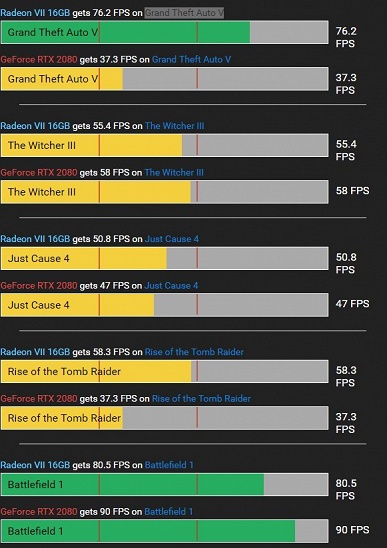 Видеокарта Radeon VII опережает GeForce RTX 2080 в крупном сравнении в 21 игре