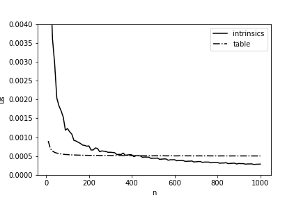 Зачем нужна низкоуровневая оптимизация на Эльбрусе или как ускорить распознающую систему в полтора раза - 42 Зачем нужна низкоуровневая оптимизация на Эльбрусе или как ускорить распознающую систему в полтора раза - 42