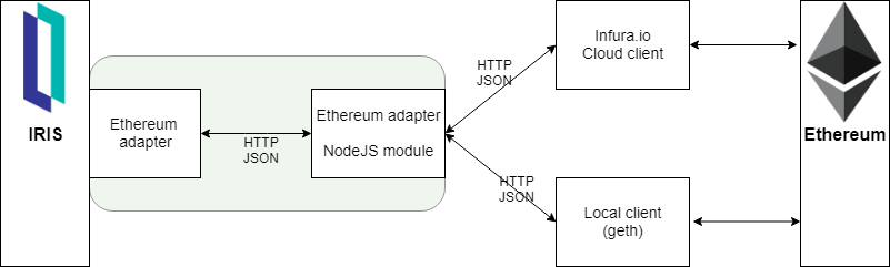Адаптер для работы с блокчейн Ethereum для платформы данных InterSystems IRIS - 1