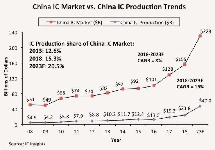 Китай приступит к 14-нм массовому производству до середины 2019 года