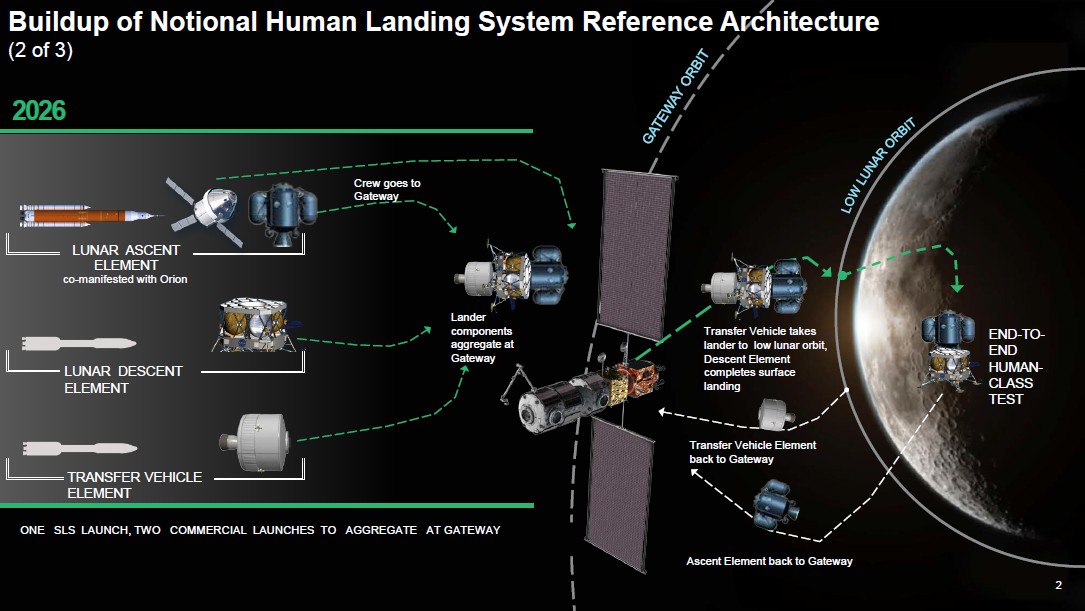 NASA ищет партнёров в американской индустрии для создания частично многоразового пилотируемого лендера - 3
