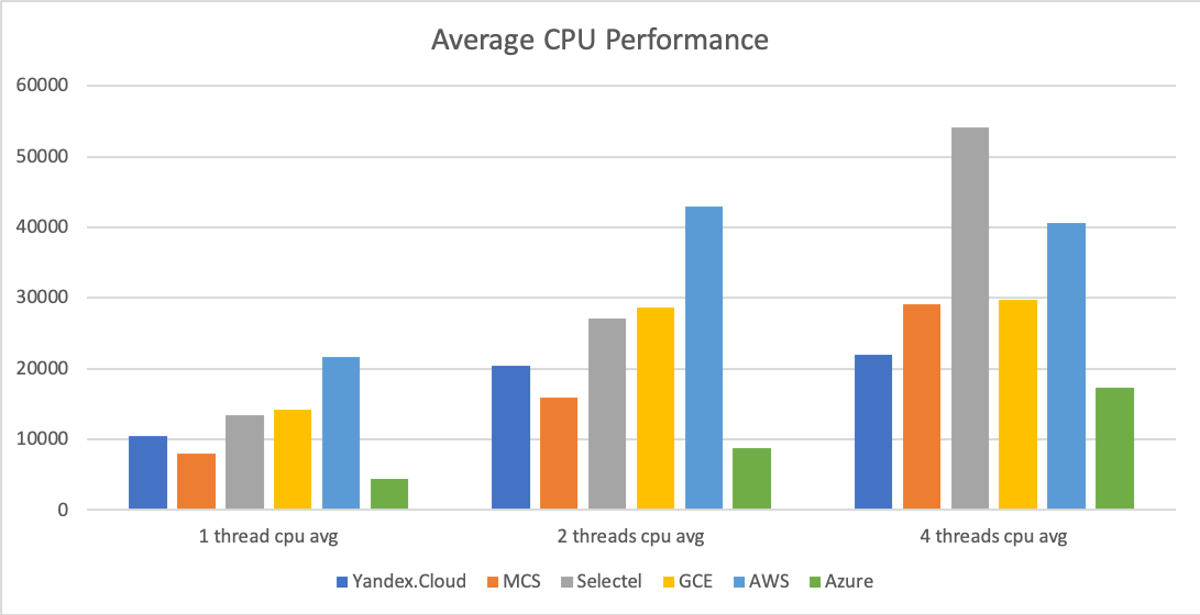 Сравнение производительности виртуальных машин 6 облачных платформ: Selectel, MCS, Я.Облако, Google Cloud, AWS и Azure - 2
