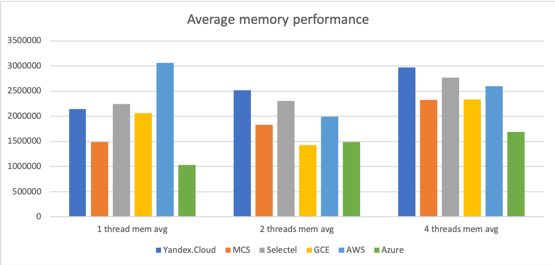 Сравнение производительности виртуальных машин 6 облачных платформ: Selectel, MCS, Я.Облако, Google Cloud, AWS и Azure - 3